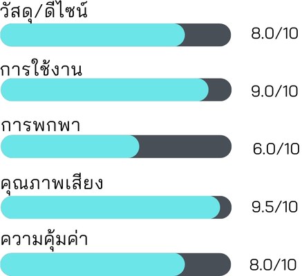 ความคุ้มค่าและความพึงพอใจที่มีต่อ ANKER Soundcore Flare Mini