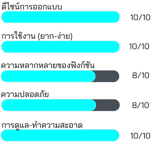 ความพึงพอใจที่มีต่อหม้อต้มไฟฟ้า Gaabor