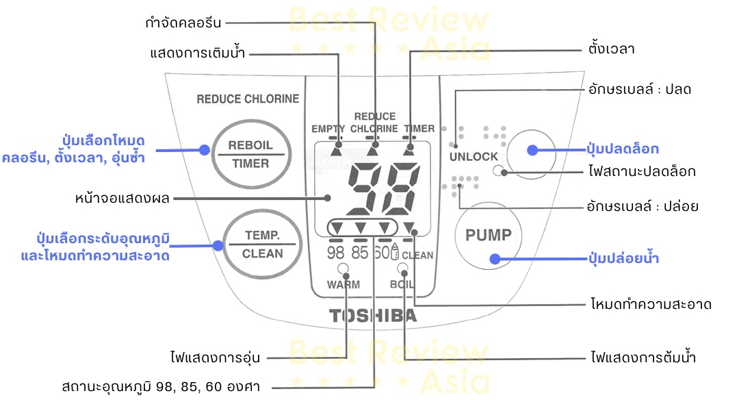 อธิบายแผงวงจรการใช้งานของกระติกน้ำร้อนดิจิตอล TOSHIBA รุ่น PLK-30FL(WT)A