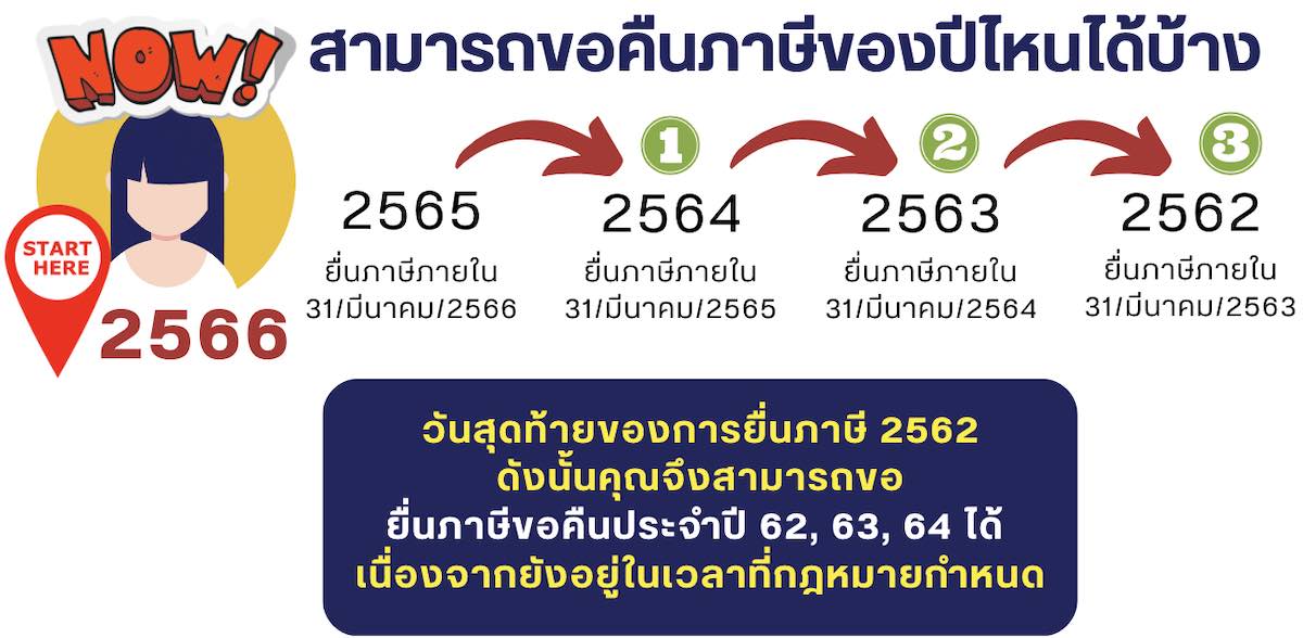 สามารถขอคืนเงินภาษีย้อนหลัง 3 ปี