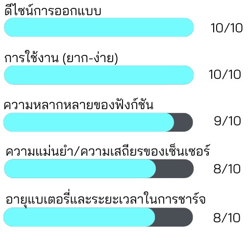 คะแนนเครื่องวัดฝุ่น SNDWAY รุ่น SW-825