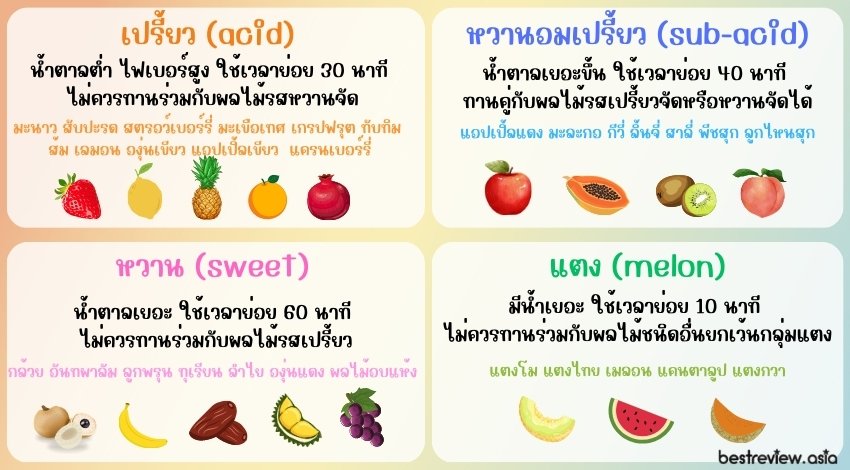 การแบ่งกลุ่มผลไม้ ผลไม้ ผลไม้เมืองไทย 