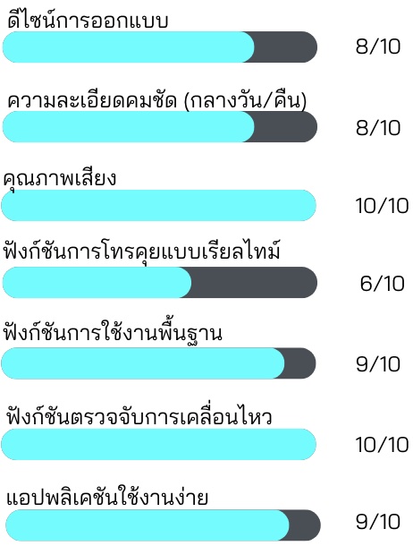 รีวิวทดสอบใช้งานจริง – กล้องวงจรปิด IMOU Cue 2 