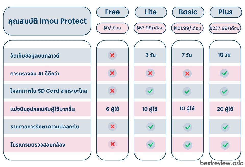 ฟังก์ชันเสริมในบริการ Imou Protect