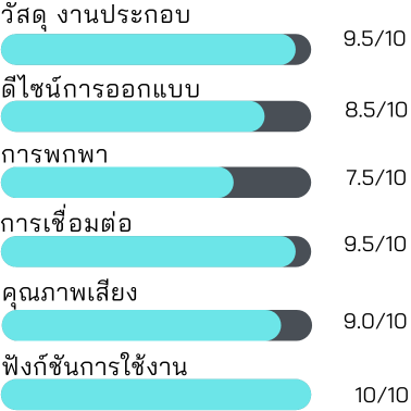 คะแนนความพึงพอใจต่อ Tronsmart Halo 200