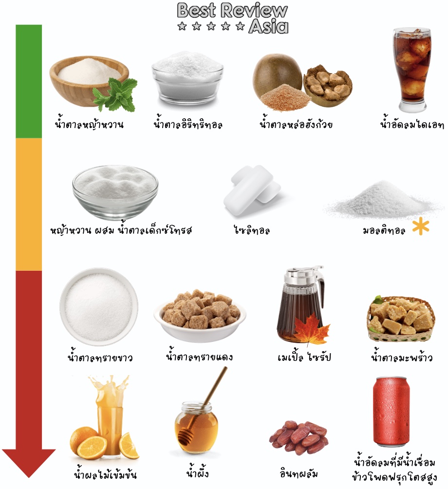 น้ำตาลคีโต สารให้ความหวาน Keto - ดีที่สุดและแย่ที่สุด มีอะไรบ้าง ?