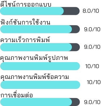 คะแนนความพึงพอใจโดยรวม 9.1 เต็ม 10 Brother เครื่องปริ้นสี LED มัลติฟังก์ชั่น รุ่น DCP-3560CDW