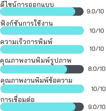 คะแนนความพึงพอใจโดยรวม 9.3 เต็ม 10 Brother เครื่องปริ้นเลเซอร์ ขาวดำ มัลติฟังก์ชั่น รุ่น MFC-L2805DW