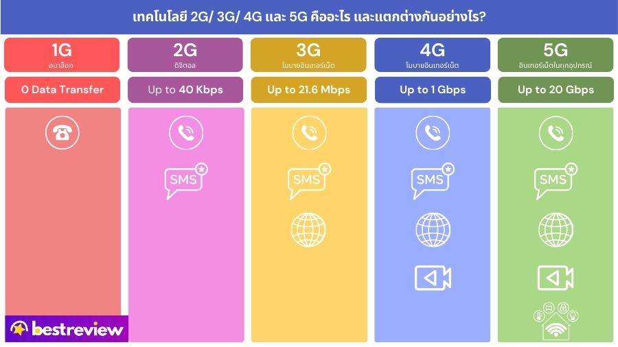 ระบบ 2G, 3G, 4G และ 5G คืออะไร?